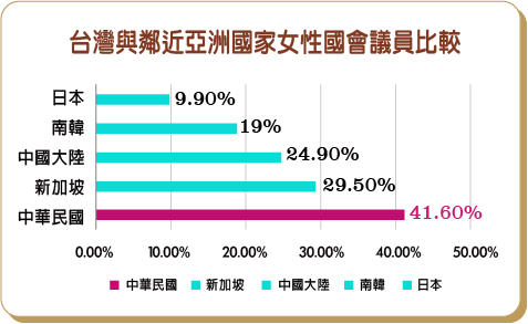 台灣與鄰近亞洲國家女性國會議員比較